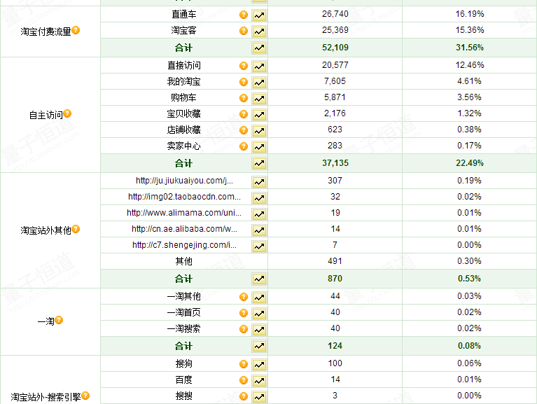 5個(gè)月銷(xiāo)售額翻20倍的直通車(chē)推廣策略——避實(shí)擊虛（附案例）